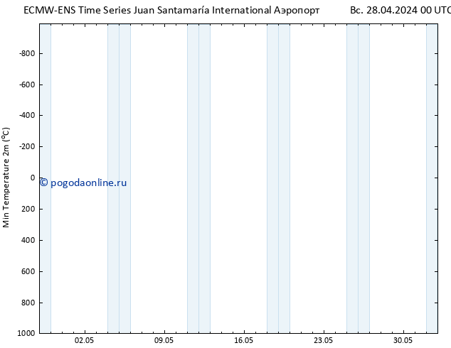 Темпер. мин. (2т) ALL TS пн 29.04.2024 00 UTC