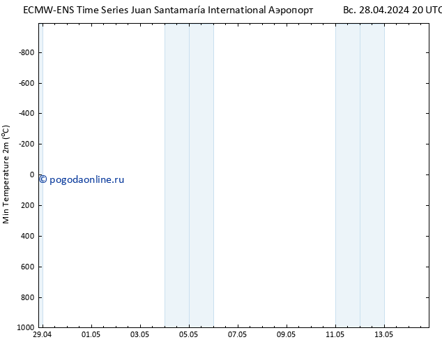 Темпер. мин. (2т) ALL TS Вс 28.04.2024 20 UTC