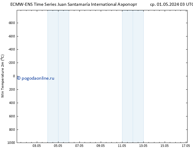 Темпер. мин. (2т) ALL TS ср 01.05.2024 15 UTC