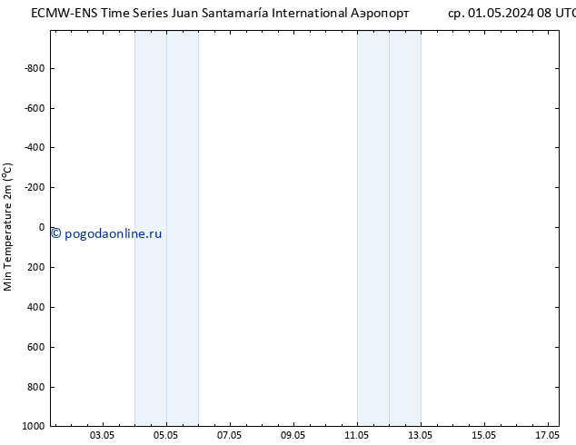 Темпер. мин. (2т) ALL TS Вс 05.05.2024 08 UTC