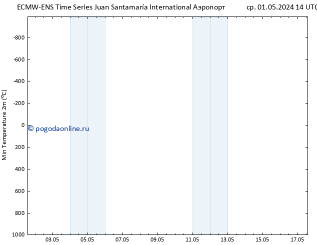 Темпер. мин. (2т) ALL TS чт 02.05.2024 14 UTC