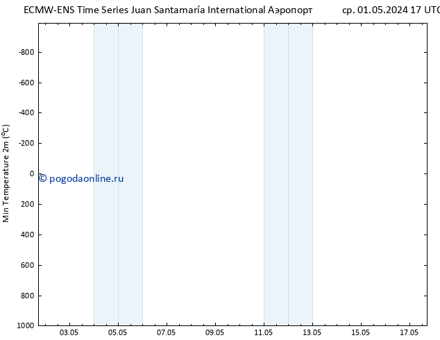 Темпер. мин. (2т) ALL TS Вс 05.05.2024 11 UTC