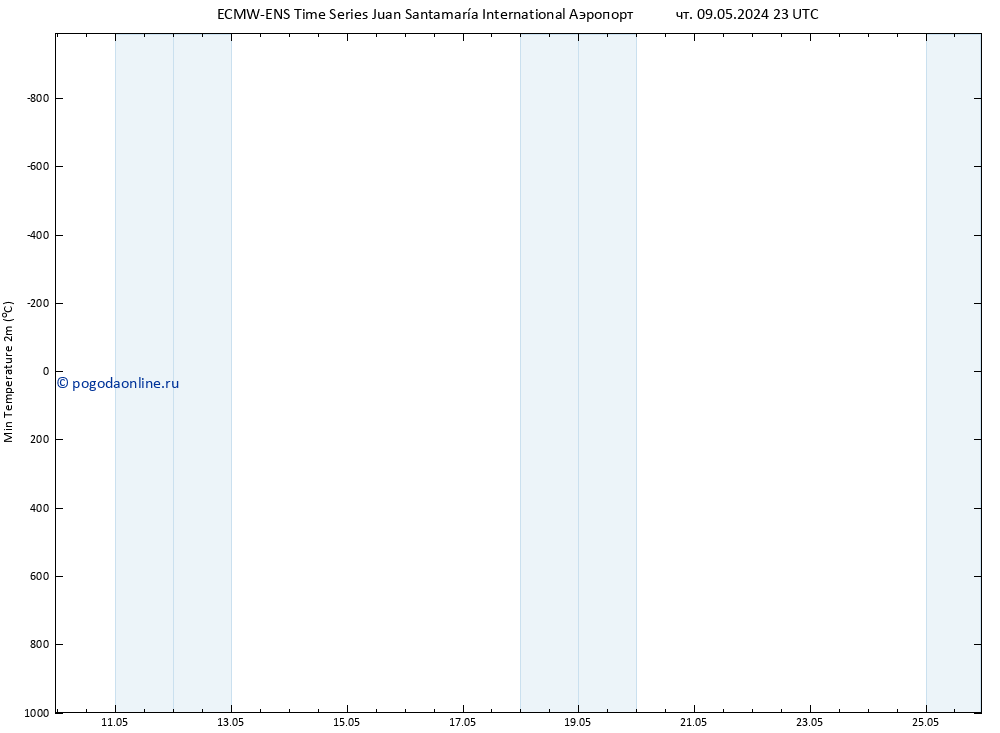 Темпер. мин. (2т) ALL TS пт 10.05.2024 05 UTC