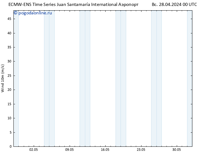 ветер 10 m ALL TS пн 29.04.2024 00 UTC