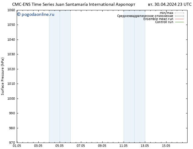 приземное давление CMC TS чт 02.05.2024 05 UTC