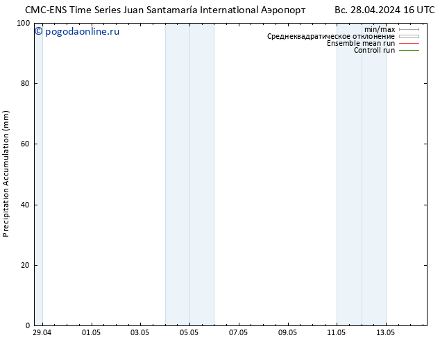 Precipitation accum. CMC TS пн 29.04.2024 16 UTC