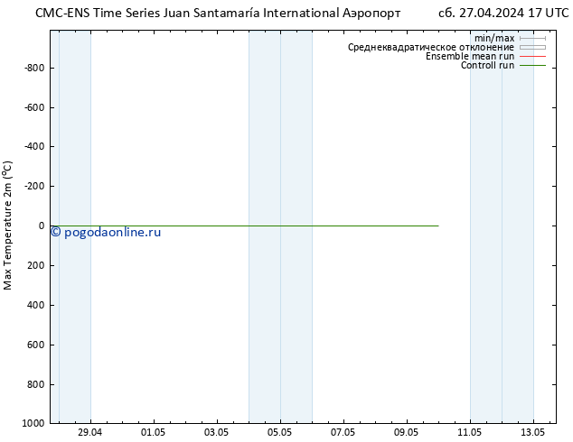 Темпер. макс 2т CMC TS пн 29.04.2024 11 UTC