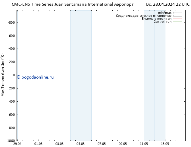 Темпер. макс 2т CMC TS пн 29.04.2024 16 UTC