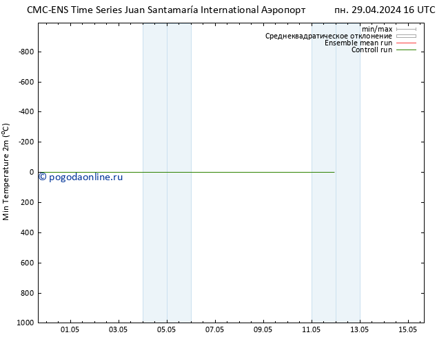 Темпер. мин. (2т) CMC TS пн 29.04.2024 16 UTC