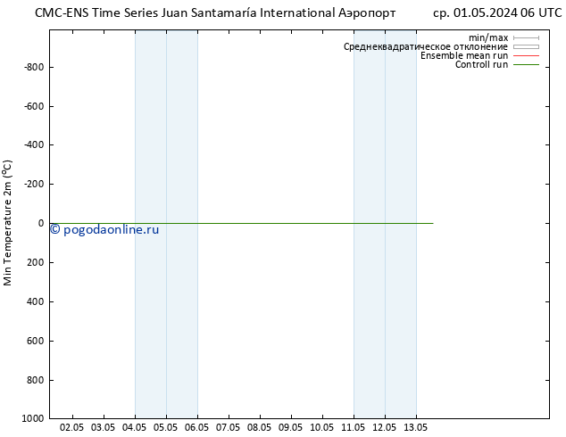 Темпер. мин. (2т) CMC TS ср 01.05.2024 18 UTC