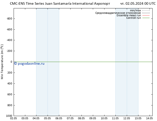 Темпер. мин. (2т) CMC TS чт 02.05.2024 06 UTC