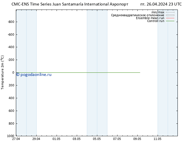 карта температуры CMC TS вт 30.04.2024 11 UTC