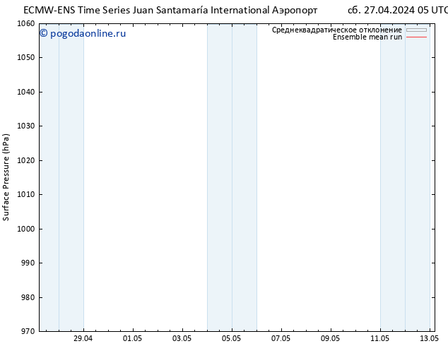 приземное давление ECMWFTS Вс 05.05.2024 05 UTC