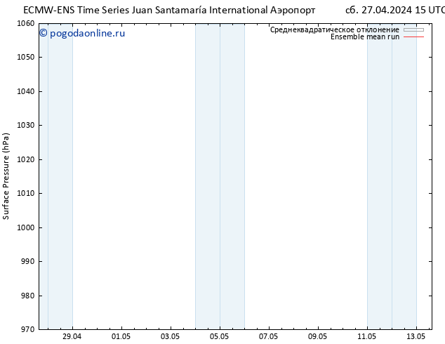 приземное давление ECMWFTS пн 29.04.2024 15 UTC