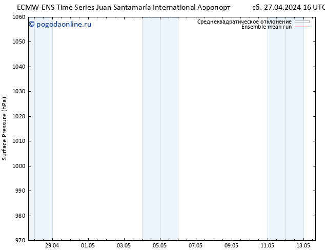 приземное давление ECMWFTS Вс 28.04.2024 16 UTC