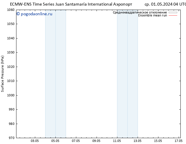 приземное давление ECMWFTS сб 04.05.2024 04 UTC