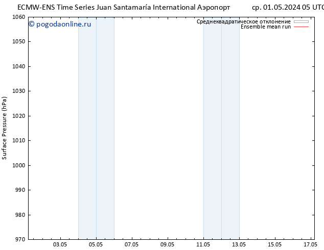 приземное давление ECMWFTS пт 03.05.2024 05 UTC