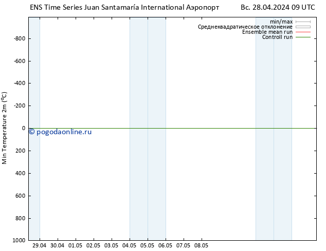 Темпер. мин. (2т) GEFS TS Вс 28.04.2024 15 UTC