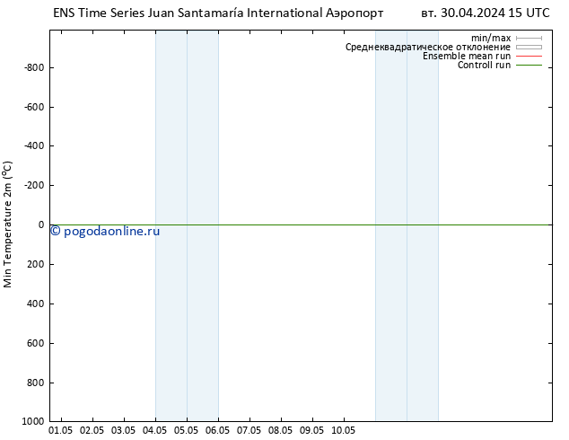 Темпер. мин. (2т) GEFS TS пт 03.05.2024 21 UTC