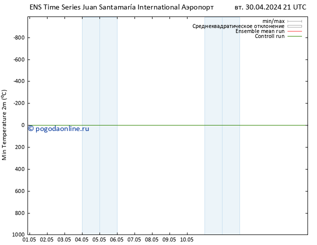 Темпер. мин. (2т) GEFS TS сб 04.05.2024 21 UTC