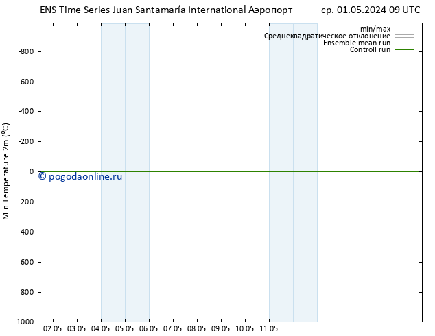 Темпер. мин. (2т) GEFS TS ср 01.05.2024 21 UTC