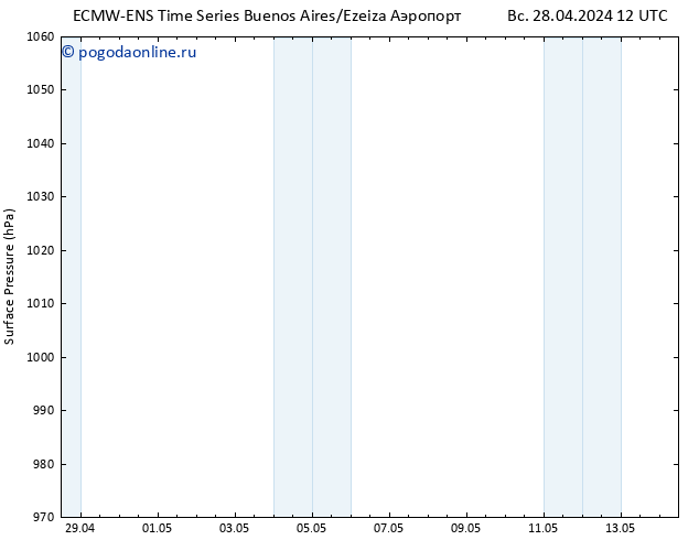 приземное давление ALL TS ср 01.05.2024 12 UTC