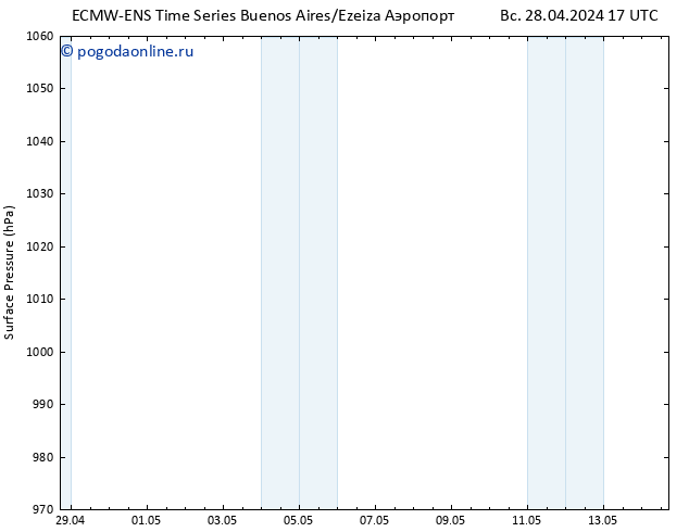 приземное давление ALL TS ср 01.05.2024 05 UTC