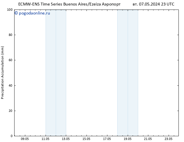 Precipitation accum. ALL TS пт 10.05.2024 05 UTC