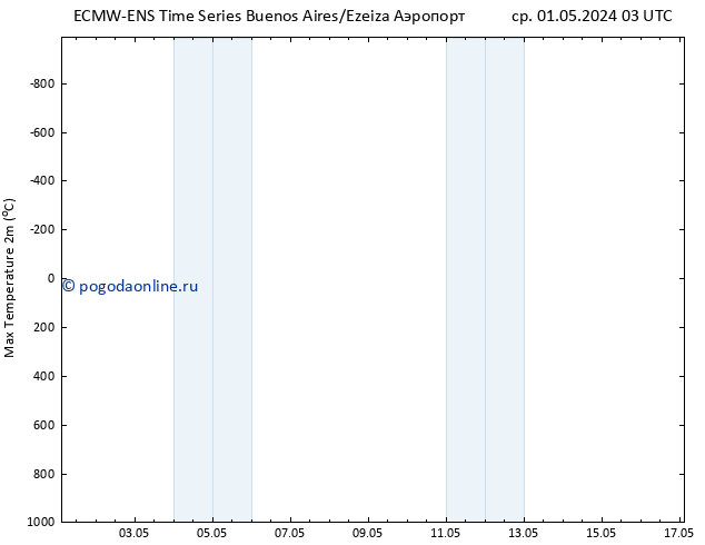 Темпер. макс 2т ALL TS пт 03.05.2024 21 UTC