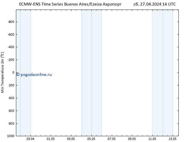 Темпер. мин. (2т) ALL TS пн 29.04.2024 14 UTC