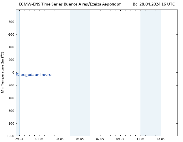 Темпер. мин. (2т) ALL TS ср 01.05.2024 10 UTC