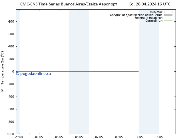 Темпер. мин. (2т) CMC TS вт 30.04.2024 16 UTC