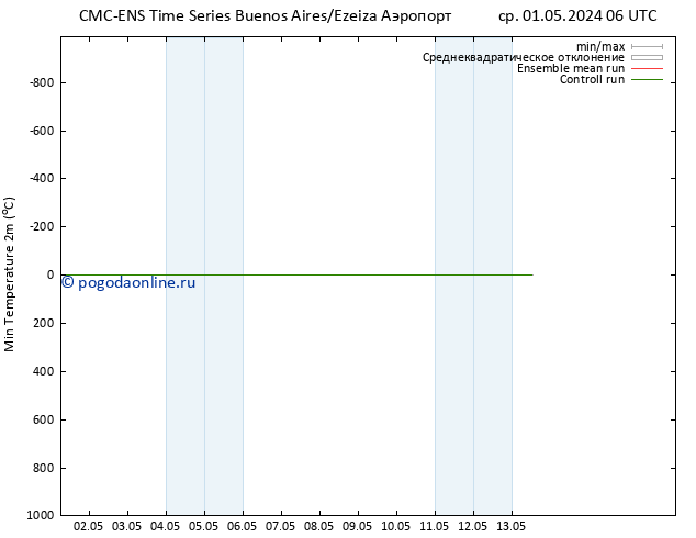 Темпер. мин. (2т) CMC TS ср 01.05.2024 12 UTC