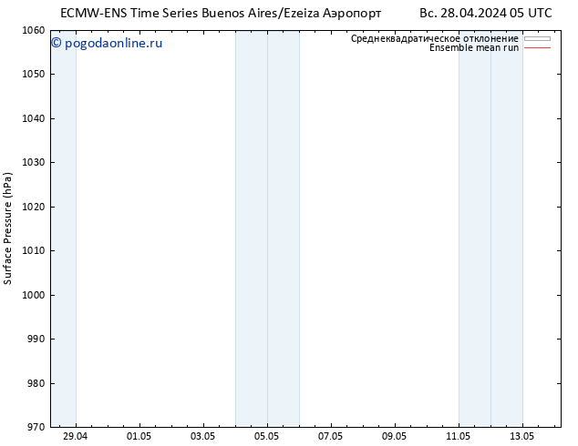 приземное давление ECMWFTS вт 30.04.2024 05 UTC