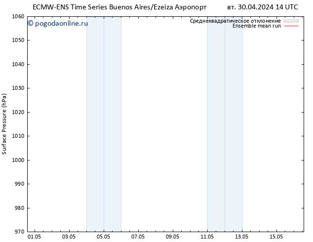 приземное давление ECMWFTS пн 06.05.2024 14 UTC