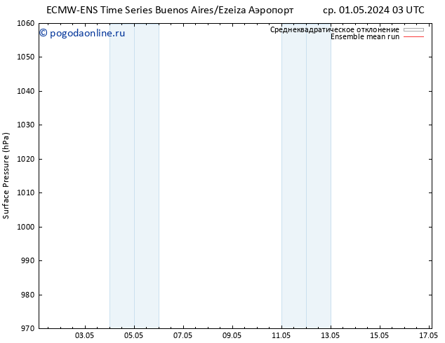 приземное давление ECMWFTS ср 08.05.2024 03 UTC