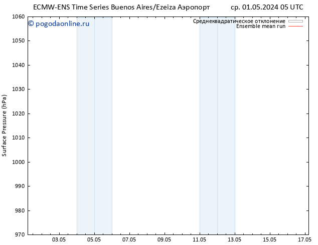 приземное давление ECMWFTS пн 06.05.2024 05 UTC