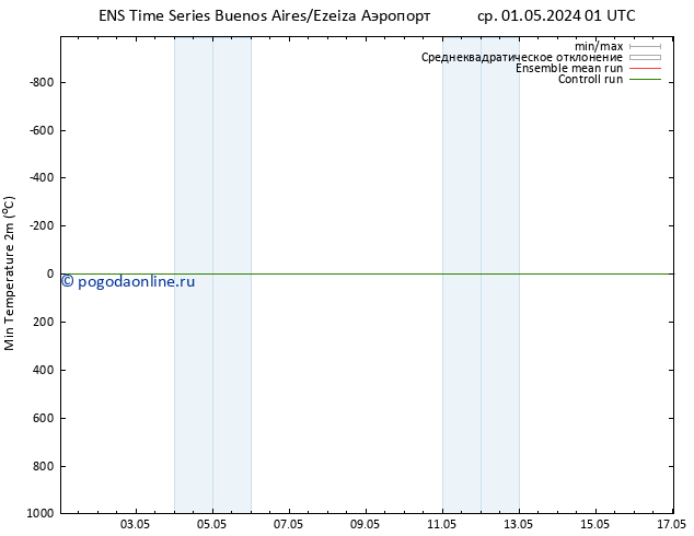 Темпер. мин. (2т) GEFS TS чт 02.05.2024 19 UTC