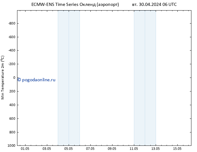 Темпер. мин. (2т) ALL TS чт 02.05.2024 12 UTC