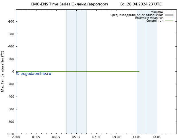 Темпер. макс 2т CMC TS пн 29.04.2024 05 UTC