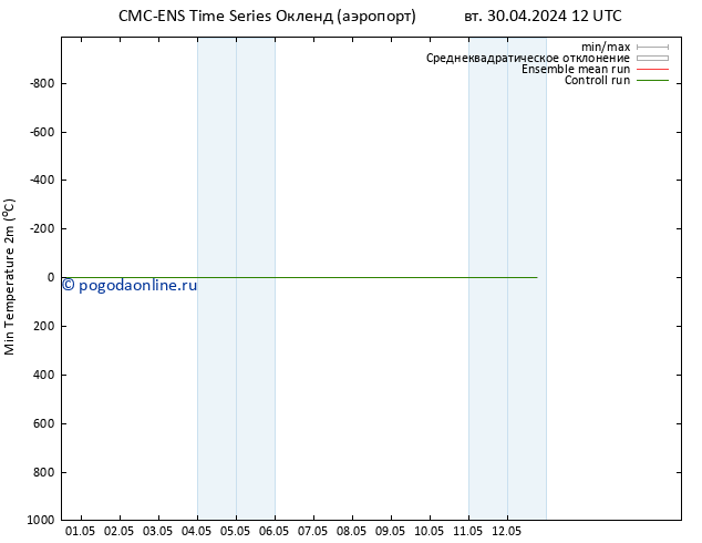 Темпер. мин. (2т) CMC TS пт 03.05.2024 12 UTC