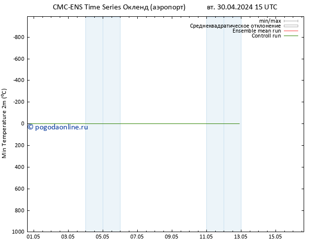 Темпер. мин. (2т) CMC TS пт 03.05.2024 03 UTC