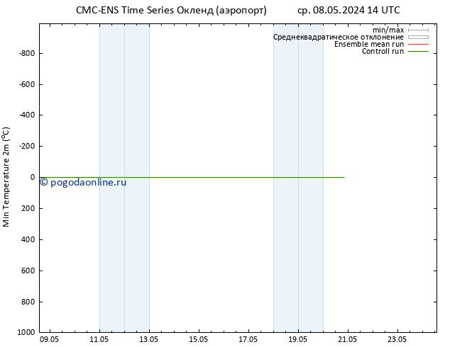 Темпер. мин. (2т) CMC TS ср 15.05.2024 08 UTC