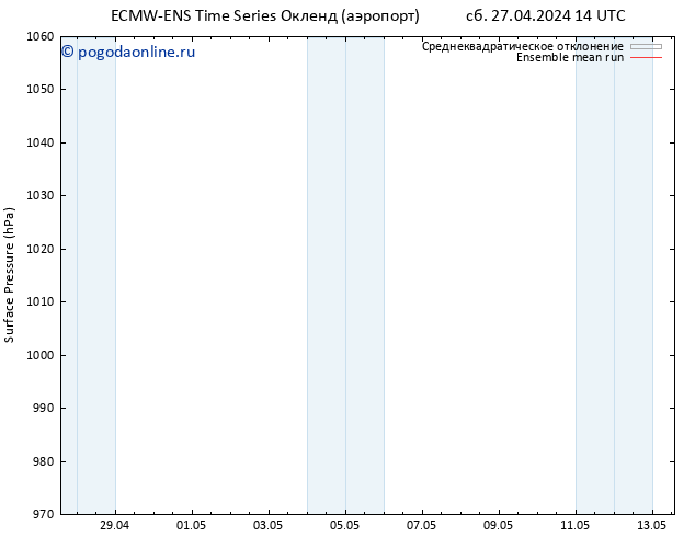 приземное давление ECMWFTS вт 30.04.2024 14 UTC