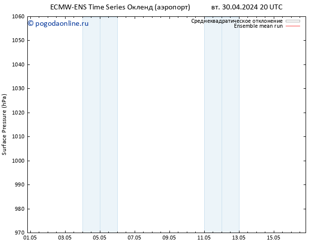 приземное давление ECMWFTS пт 03.05.2024 20 UTC