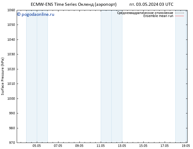 приземное давление ECMWFTS сб 04.05.2024 03 UTC