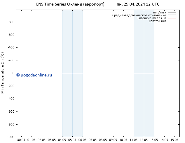 Темпер. мин. (2т) GEFS TS пн 06.05.2024 18 UTC