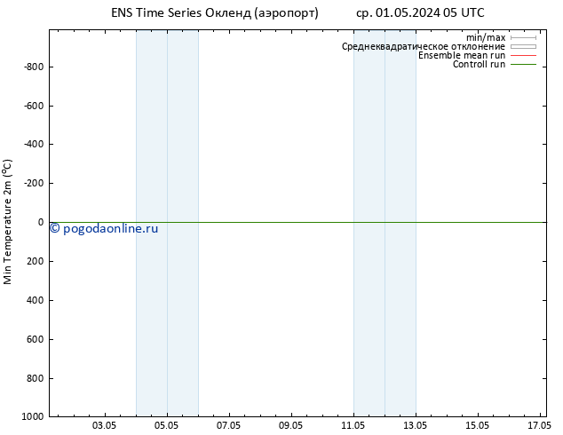 Темпер. мин. (2т) GEFS TS ср 08.05.2024 11 UTC