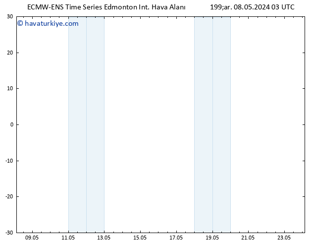 Yer basıncı ALL TS Çar 08.05.2024 09 UTC