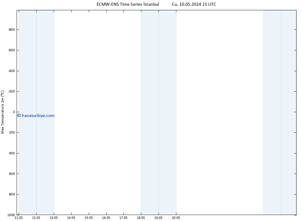 Maksimum Değer (2m) ALL TS Sa 14.05.2024 09 UTC